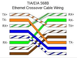 Ethernet is a computer network technology standard for lan (local area network). Rj45 And Crossover Cable The Linux Page