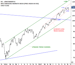 Msci Emerging Markets Index Archives Tech Charts