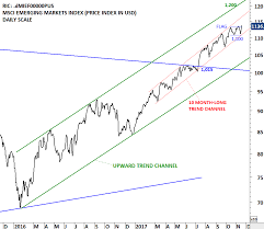 Msci Emerging Markets Index Tech Charts