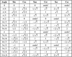 expository unit circle tan values chart trig chart circle