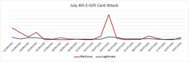 And you can make purchases up to the amount. Gift Card Hacking Now A Part Of Every Holiday
