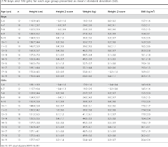 Table 1 From A Normal Reference Of Bone Mineral Density Bmd