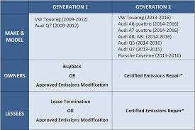 Vw Tdi Diesel Settlement And Buyback Information Emich