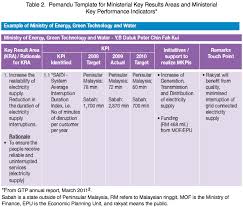 Kpis indicate whether an organization has attained its goals in a specific time frame. Https Successfulsocieties Princeton Edu Sites Successfulsocieties Files Performance 20management 20malaysia Tou Pdf