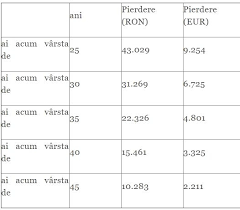 Calculator pensie privata oferit de conso.ro. FÄ Singur Calculul Si AflÄ CaÅ£i Bani Pierzi De Fapt Cum Te FurÄ Statul La Pensie Antena 1