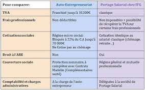 Maybe you would like to learn more about one of these? Portage Salarial Auto Entrepreneuriat Quels Interets Au Cumul Le Journal Du Portage Salarial