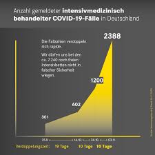 Auch in deutschland steigen die fallzahlen weiter. Bayern De Ministerprasident Dr Markus Soder Wir Durfen Uns Nicht In Sicherheit Wiegen Auch In Bayern Gibt Es Immer Mehr Schwere Corona Falle Und Belegte Betten Deshalb Ist Es Wichtig Jetzt Kontakte Zu
