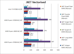 Ryzen 7 1700x with asrock ab350 pro4 for $230. Amd Ryzen 7 2700x And 5 2600 Benchmarks Got Posted In A Sisoftware Review