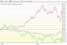 golds relationship with real estate seeking alpha