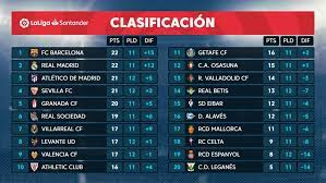 Follow laliga santander standings, overall, home/away and form (last 5 matches) laliga besides laliga santander standings you can find 5000+ competitions from more than 30 sports. La Liga Santander Tres Puntos Separan Al Primero Del Sexto Y Si Gana El Granada Sera Lider En Solitario Marca Com
