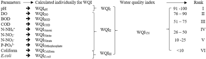 Final reports with equation values, bar graph in printable format. Classification Of Water Quality In Low Lying Area In Vietnamese Mekong Delta Using Set Pair Analysis Method And Vietnamese Water Quality Index Springerlink