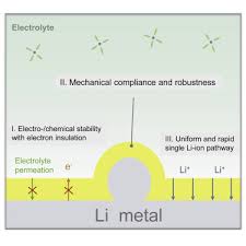 Vezi si zile libere 2019: Artificial Interphases For Highly Stable Lithium Metal Anode Sciencedirect