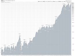 Dow Jones Industrial Average Index 1990 Mar 2012 Chart
