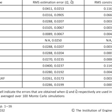 Pdf Kalman Filtering With State Constraints A Survey Of Linear And Nonlinear Algorithms