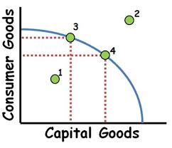 Complete Guide To The Production Possibilities Curve