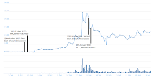 Bnb Coin Burn How Binance Coins Scheduled Token Destroying