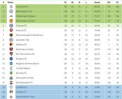 Predicted Premier League Table Delight For Liverpool And Manchester United But Despair For Chelsea Arsenal And City
