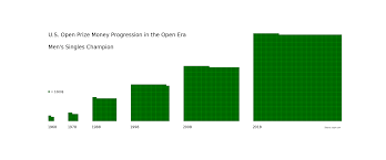 The us open has always focused on being one of the biggest tournaments in tennis. Oc Tennis Prize Money Awarded To The Us Open Champion Went Up From 14 000 To 3 8m Over 50 Years 1968 2018 Dataisbeautiful