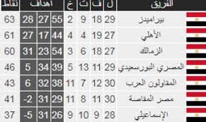 For faster navigation, this iframe is preloading the wikiwand page for الدوري الإنجليزي الممتاز. ØªØ±ØªÙŠØ¨ Ø§Ù„Ø¯ÙˆØ±ÙŠ Ø§Ù„Ù…ØµØ±ÙŠ Ø§Ù„Ù…Ù…ØªØ§Ø² Ù„ÙƒØ±Ø© Ø§Ù„Ù‚Ø¯Ù… Ø§Ù„ÙŠÙˆÙ… Ø§Ù„Ø®Ù…ÙŠØ³