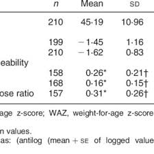 Characteristics Of Nepali Squatter Children Mean Values Standard Download Table