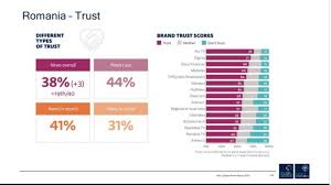 Pnl își linge rănile în tăcere. Nic Newman Divided Societies Seem To Trust The Media Less Euractiv
