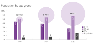 7 Graphics That Explain What Is An Ageing Population