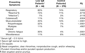 Comparison Of Presenting Symptoms Of Patients With Low
