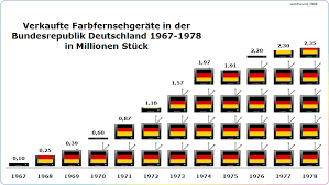 Wann wurde der fernseher erfunden wissenschaft im dialog ~ wann wurde der fernseher erfunden die entwicklung des fernsehers war ein über v. Seit Wann Gibt Es Fernsehen Und Wie Teuer War Es