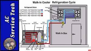 Check compressor and evaporator superheat, adjust if necessary. Hvacr Refrigeration Cycle Training Superheat And Subcooling Youtube