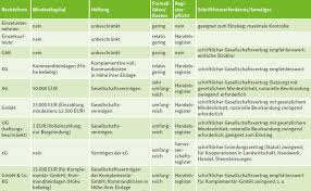 Rechtsform finden finde deine passende rechtsform: Praxis Agrar Ble Rechtsformen Landwirtschaftlicher Unternehmen