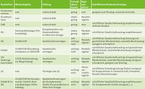 Die rechtsform der gbr/gdbr ► in dem artikel erfahren sie mehr zu besonderheiten, haftung, zur gründung und den bedingungen zur gesellschaft war dieser mahnbescheid überhaupt rechtsgültig? Praxis Agrar Ble Rechtsformen Landwirtschaftlicher Unternehmen