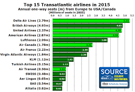 Transatlantic Market Grows By 6 In 2015