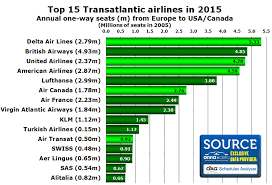 transatlantic market grows by 6 in 2015