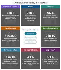 A disability may be generally defined as a condition which may restrict a person's mental, sensory, or mobility functions to disabilities affect people in different ways. Https Www Aihw Gov Au Getmedia Ee5ee3c2 152d 4b5f 9901 71d483b47f03 Aihw Dis 72 Pdf Aspx Inline True