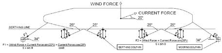 Port Structures The Distribution Of Forces On