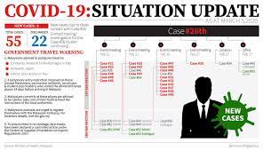 Total lockdown in other locations. Covid 19 Prime Minister S Office Of Malaysia