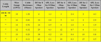 Speaker Wire Gauge Pictures Clean Speaker Wire Guage Chart