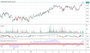 Coe Stock Price And Chart Asx Coe Tradingview