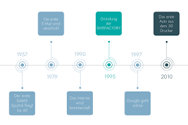 Die Geschichte Der Digitalisierung - Zeitstrahl - Dmsfactory