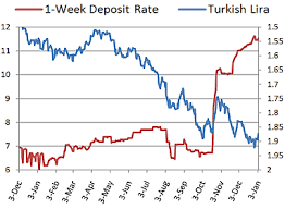 Why Im Short Turkey Ishares Msci Turkey Etf Nasdaq Tur