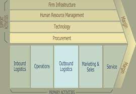 Maybe you would like to learn more about one of these? Primary Activities Of Michael Porter S Value Chain