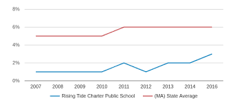 rising tide charter public school profile 2019 20