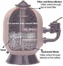 How Does A Pool Sand Filter Work Hunker Pool Sand Pool Pumps And Filters Pool Filter Sand