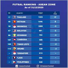 Playoff vcs xuân vòng 1, vòng 2 và chung kết. Báº£ng Xáº¿p Háº¡ng Futsal Viá»‡t Nam Kem Xa Thai Lan