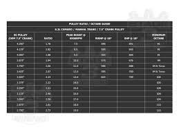 skillful supercharger pulley chart 2019