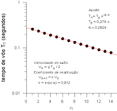 Colisão inelástica (a energia cinética do sistema após a colisão é menor. Coeficiente De Restituicao