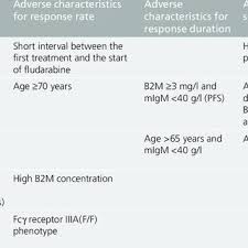 Pdf Risk Stratification In Waldenstrom Macroglobulinemia