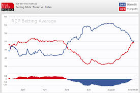 Pollsters Higher On Joe Biden S Odds Of Winning Than Betting Markets