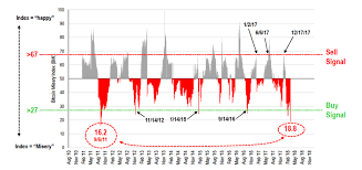 The Bitcoin Misery Index Bmi Is Flashing A Buy Signal