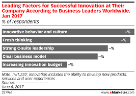 Leading Factors For Successful Innovation At Their Company